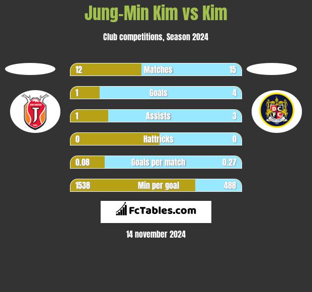 Jung-Min Kim vs Kim h2h player stats