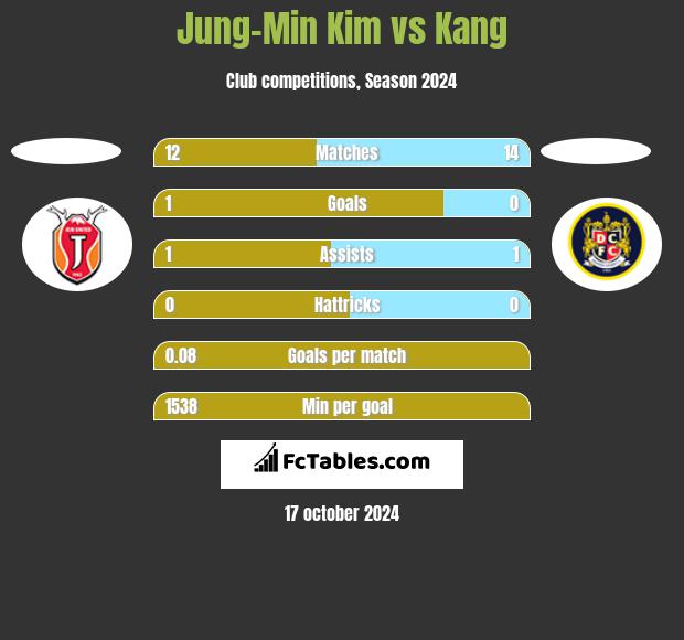 Jung-Min Kim vs Kang h2h player stats