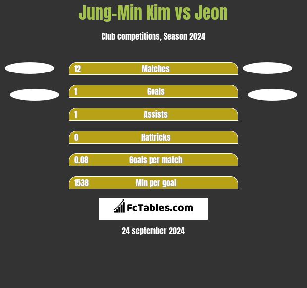 Jung-Min Kim vs Jeon h2h player stats