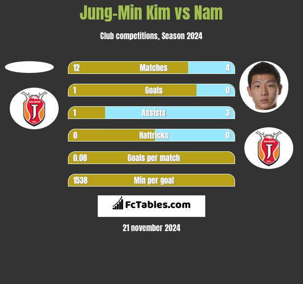 Jung-Min Kim vs Nam h2h player stats