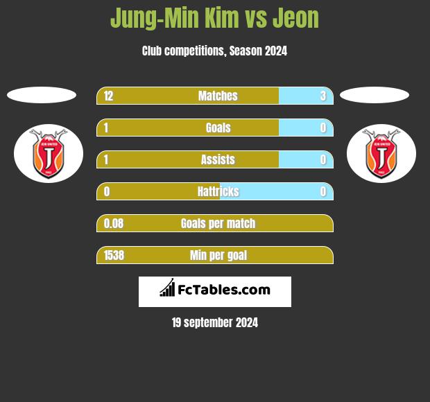 Jung-Min Kim vs Jeon h2h player stats