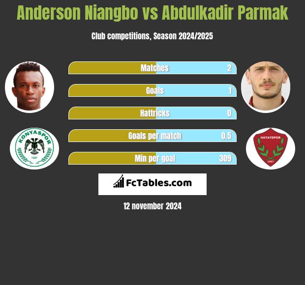 Anderson Niangbo vs Abdulkadir Parmak h2h player stats