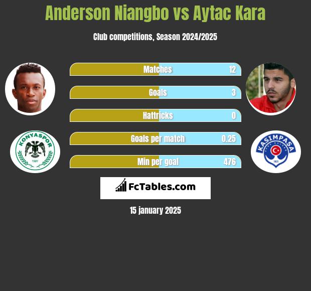 Anderson Niangbo vs Aytac Kara h2h player stats