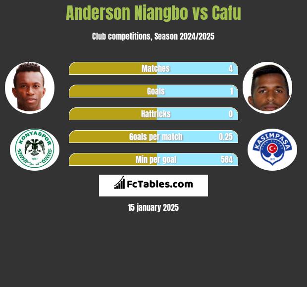 Anderson Niangbo vs Cafu h2h player stats