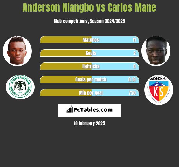 Anderson Niangbo vs Carlos Mane h2h player stats