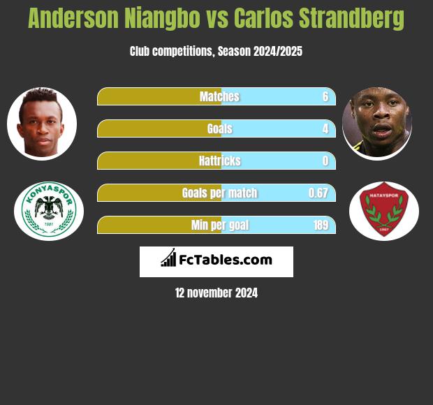 Anderson Niangbo vs Carlos Strandberg h2h player stats