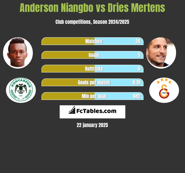 Anderson Niangbo vs Dries Mertens h2h player stats