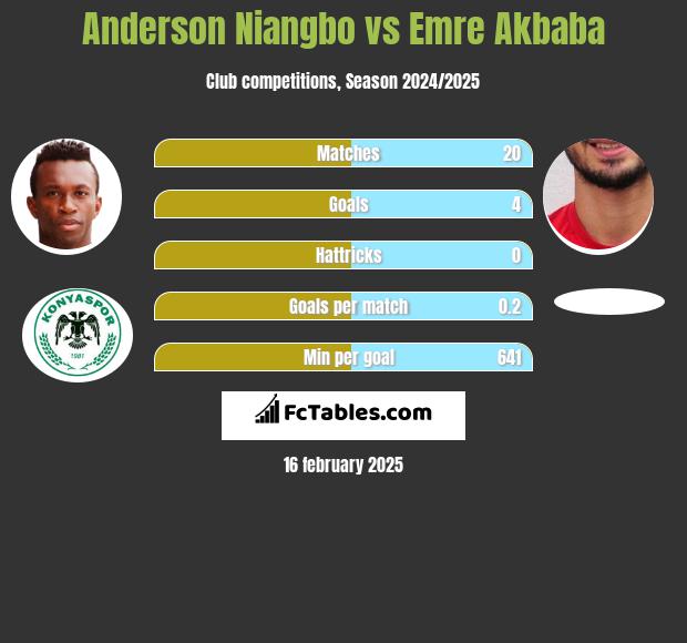 Anderson Niangbo vs Emre Akbaba h2h player stats