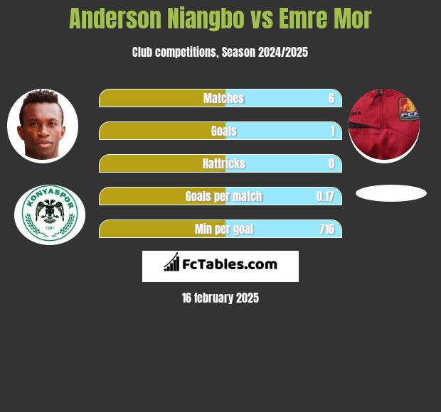 Anderson Niangbo vs Emre Mor h2h player stats