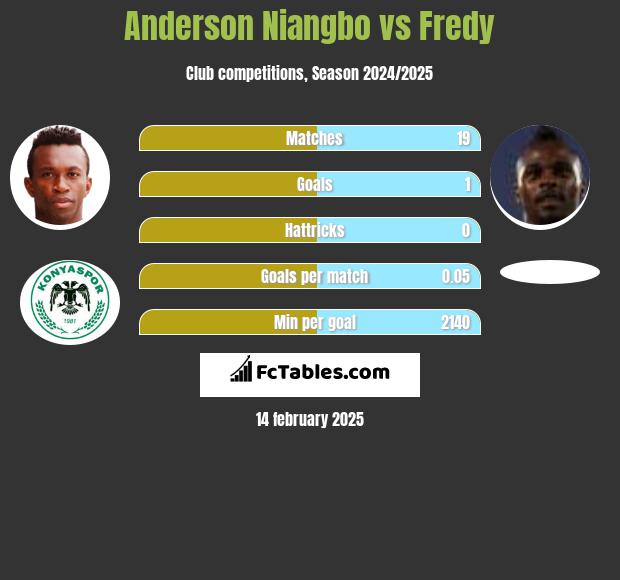 Anderson Niangbo vs Fredy h2h player stats