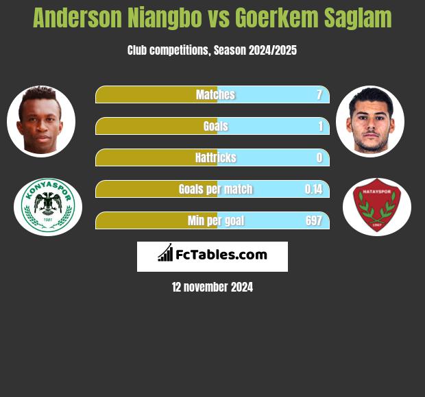 Anderson Niangbo vs Goerkem Saglam h2h player stats