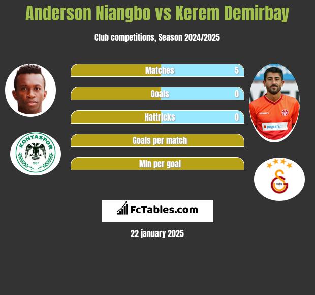 Anderson Niangbo vs Kerem Demirbay h2h player stats