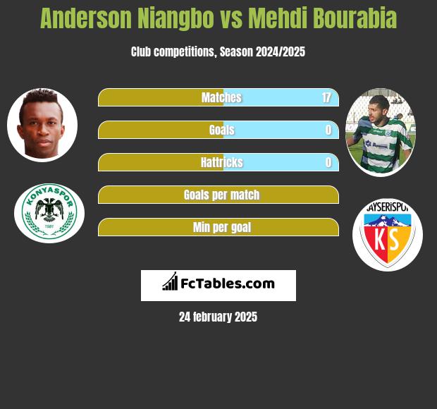 Anderson Niangbo vs Mehdi Bourabia h2h player stats