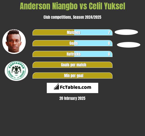 Anderson Niangbo vs Celil Yuksel h2h player stats