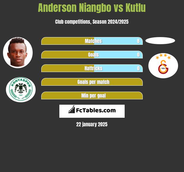 Anderson Niangbo vs Kutlu h2h player stats