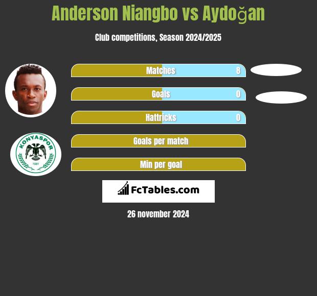 Anderson Niangbo vs Aydoğan h2h player stats