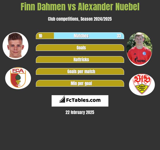 Finn Dahmen vs Alexander Nuebel h2h player stats