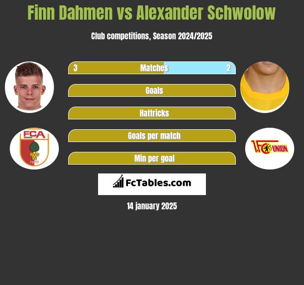 Finn Dahmen vs Alexander Schwolow h2h player stats