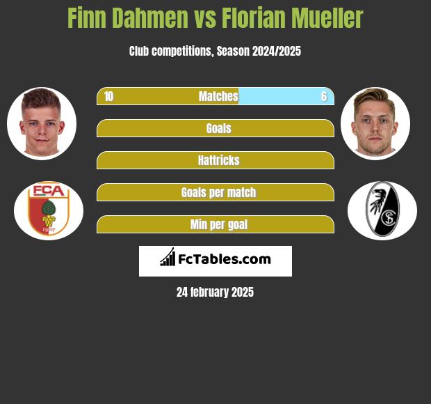 Finn Dahmen vs Florian Mueller h2h player stats