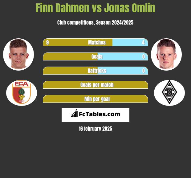 Finn Dahmen vs Jonas Omlin h2h player stats