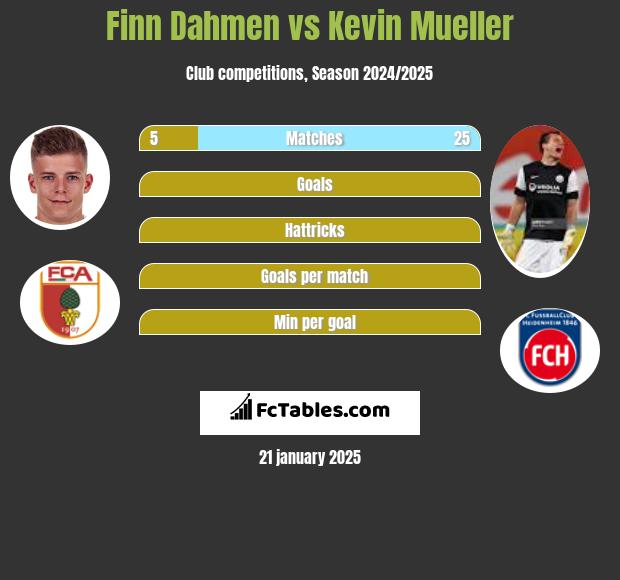 Finn Dahmen vs Kevin Mueller h2h player stats