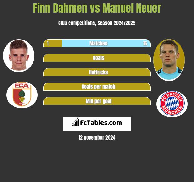 Finn Dahmen vs Manuel Neuer h2h player stats