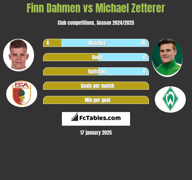 Finn Dahmen vs Michael Zetterer h2h player stats