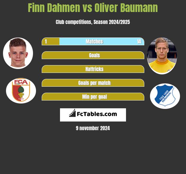 Finn Dahmen vs Oliver Baumann h2h player stats