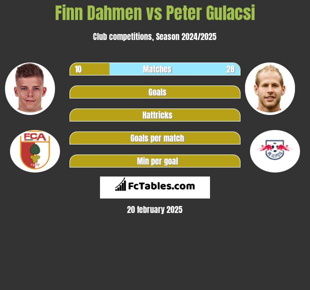 Finn Dahmen vs Peter Gulacsi h2h player stats