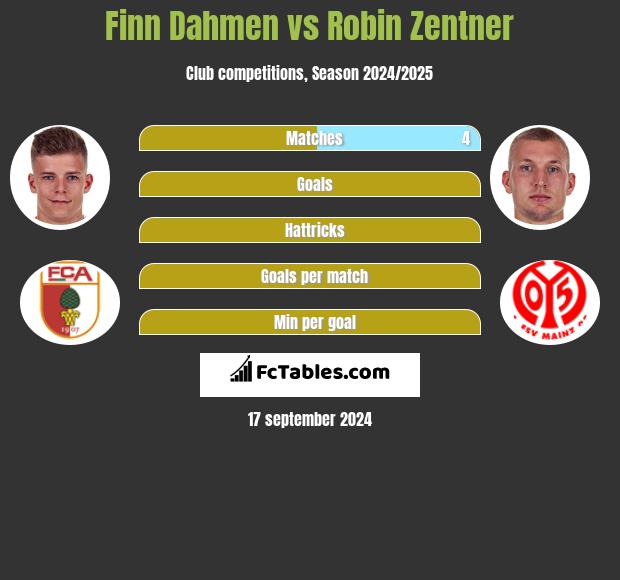 Finn Dahmen vs Robin Zentner h2h player stats