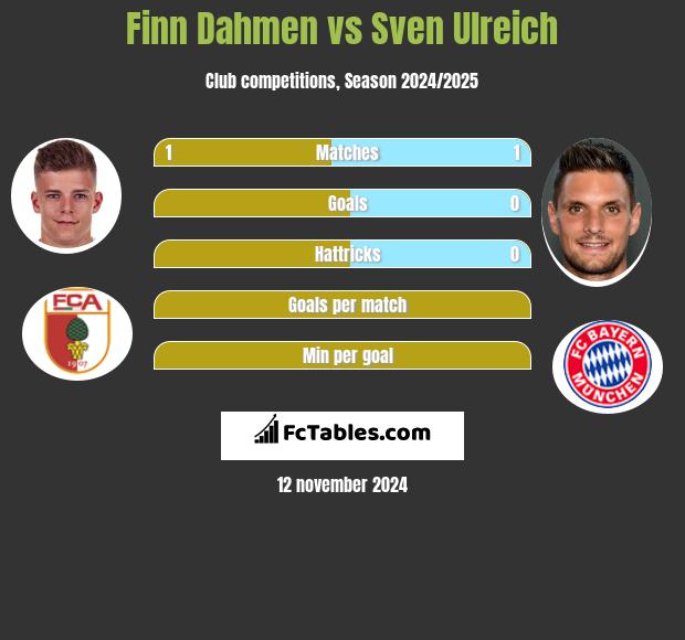 Finn Dahmen vs Sven Ulreich h2h player stats