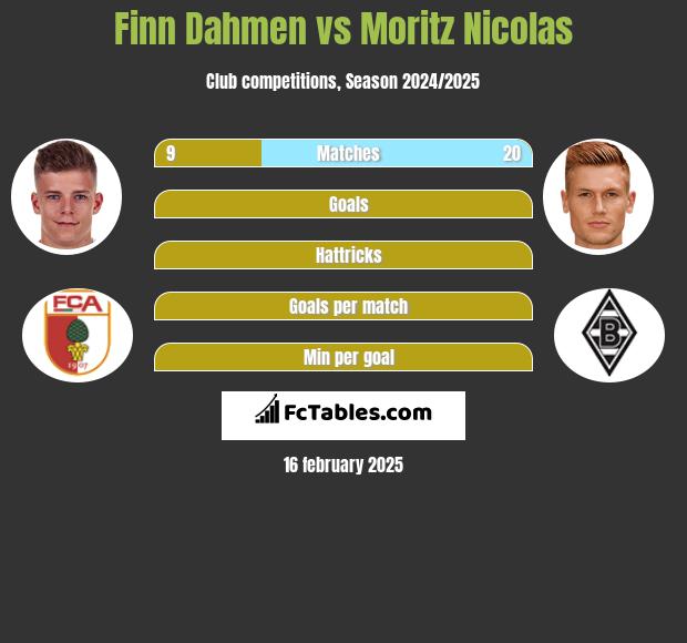 Finn Dahmen vs Moritz Nicolas h2h player stats