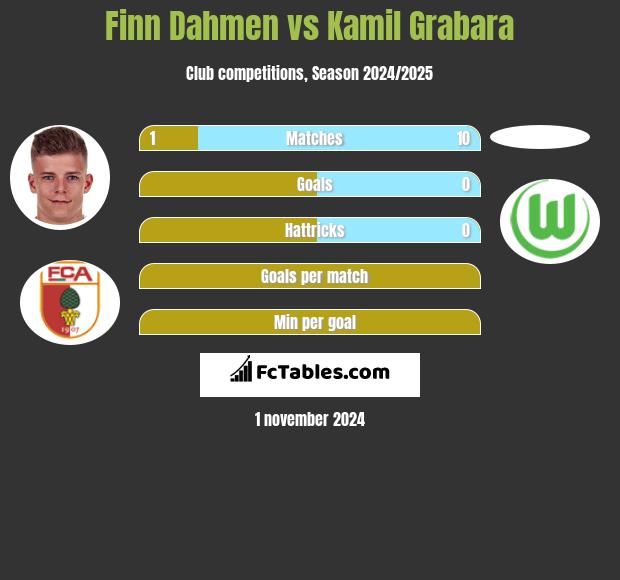 Finn Dahmen vs Kamil Grabara h2h player stats