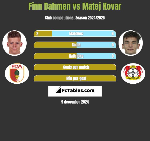 Finn Dahmen vs Matej Kovar h2h player stats