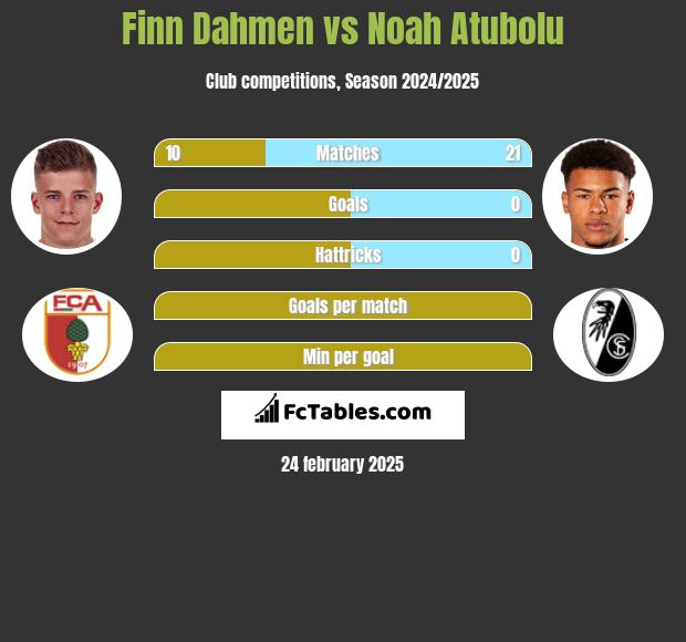 Finn Dahmen vs Noah Atubolu h2h player stats