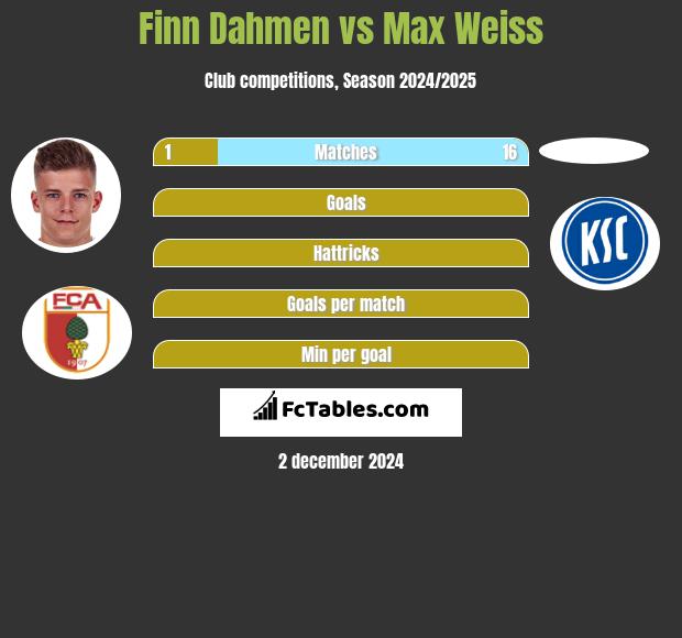 Finn Dahmen vs Max Weiss h2h player stats