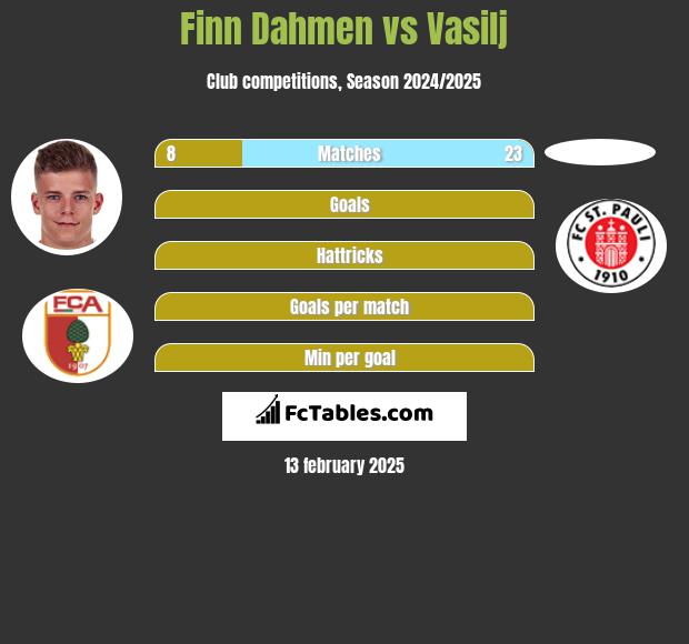 Finn Dahmen vs Vasilj h2h player stats