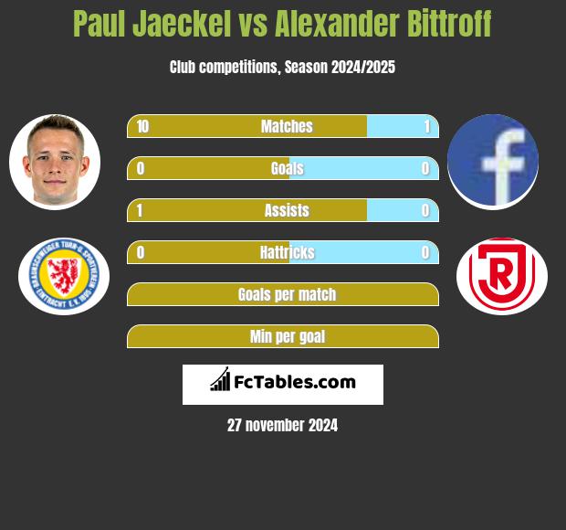 Paul Jaeckel vs Alexander Bittroff h2h player stats