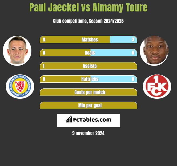 Paul Jaeckel vs Almamy Toure h2h player stats