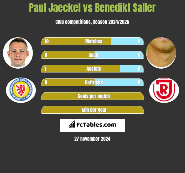 Paul Jaeckel vs Benedikt Saller h2h player stats