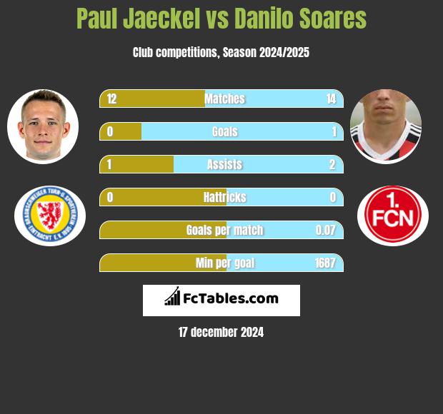 Paul Jaeckel vs Danilo Soares h2h player stats