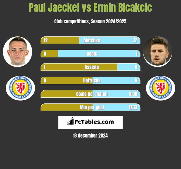 Paul Jaeckel vs Ermin Bicakcić h2h player stats