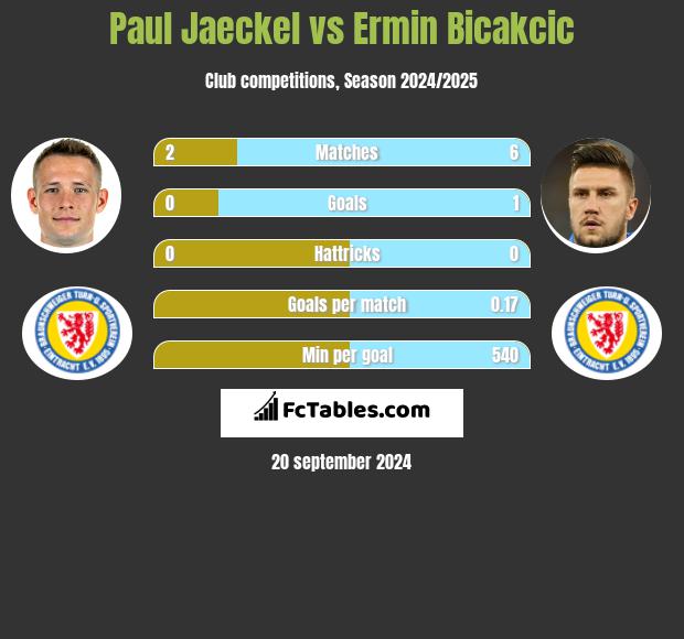 Paul Jaeckel vs Ermin Bicakcic h2h player stats