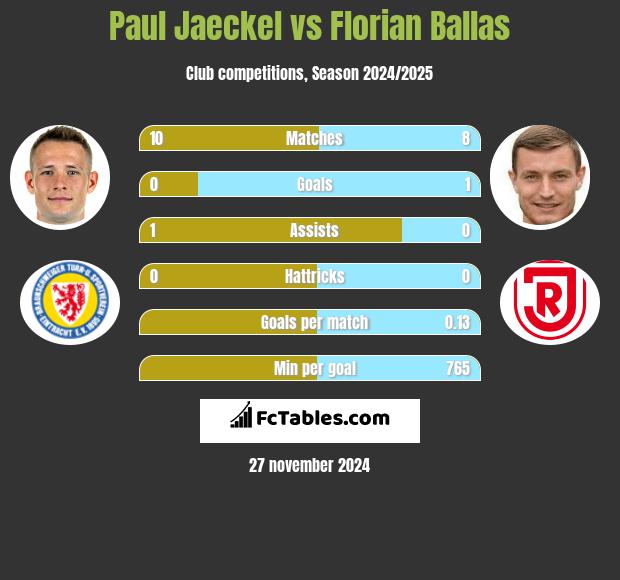 Paul Jaeckel vs Florian Ballas h2h player stats