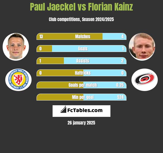 Paul Jaeckel vs Florian Kainz h2h player stats