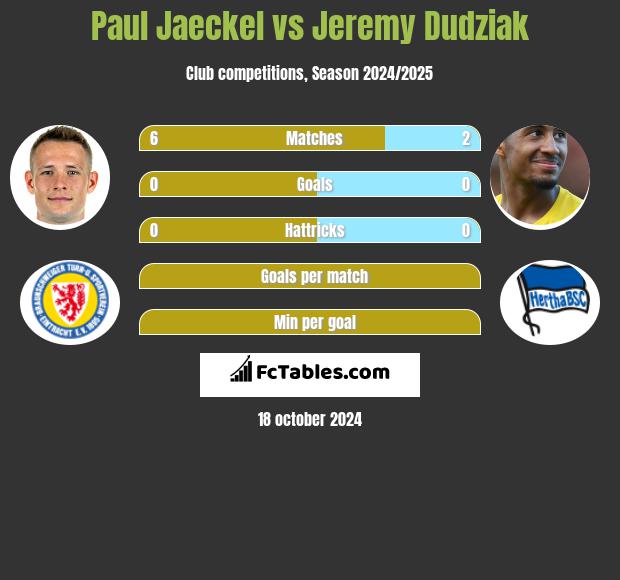 Paul Jaeckel vs Jeremy Dudziak h2h player stats