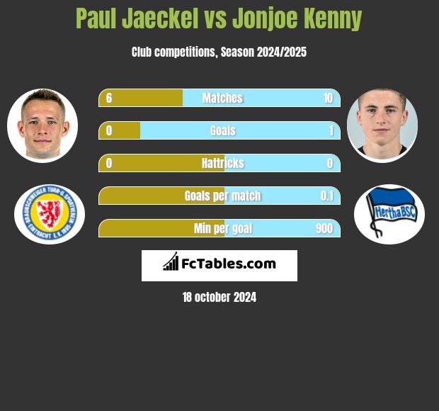 Paul Jaeckel vs Jonjoe Kenny h2h player stats