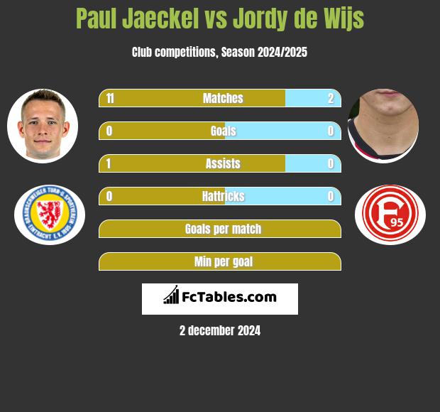 Paul Jaeckel vs Jordy de Wijs h2h player stats