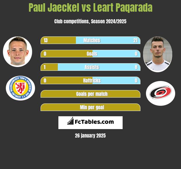 Paul Jaeckel vs Leart Paqarada h2h player stats