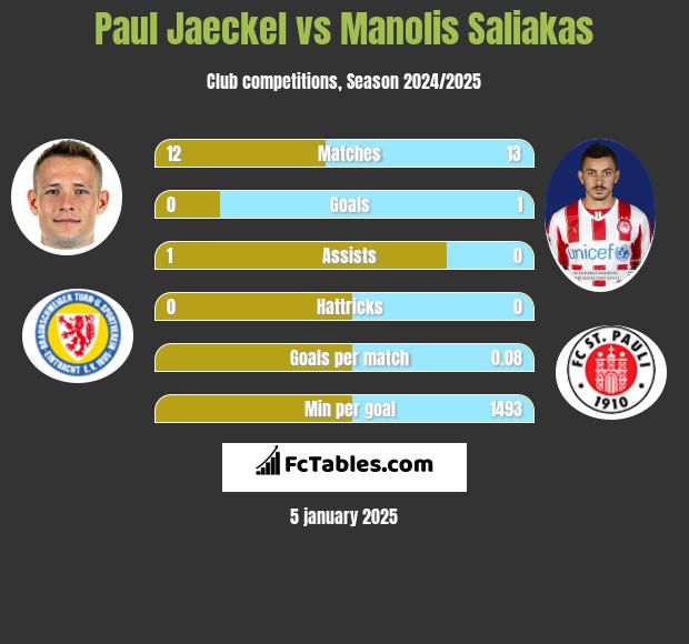 Paul Jaeckel vs Manolis Saliakas h2h player stats